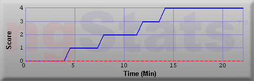 Graph of Score vs Time