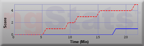 Graph of Score vs Time