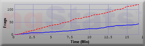 Graph of Frags vs Time