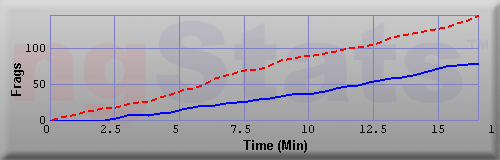 Graph of Frags vs Time